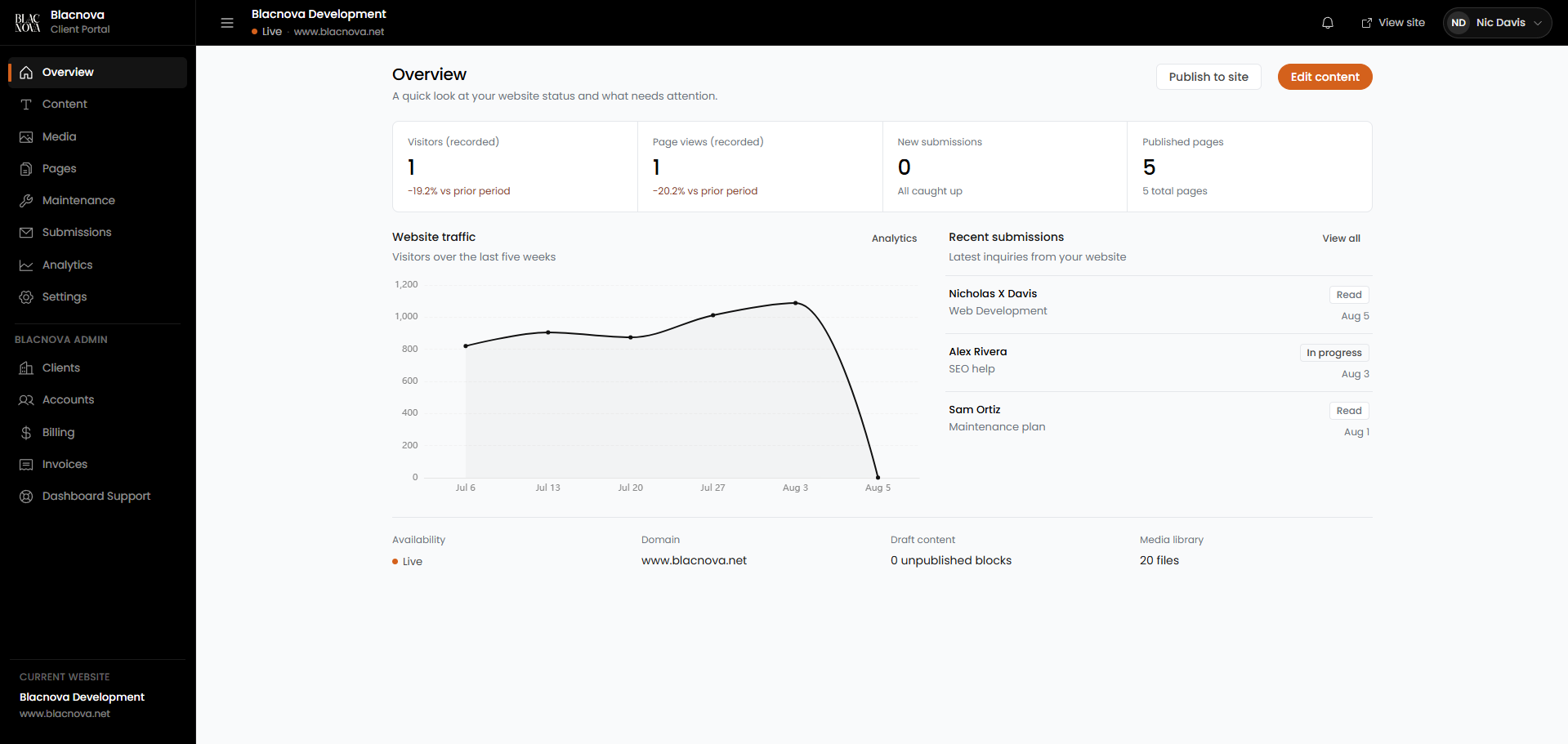 Blacnova Client Dashboard overview showing traffic, submissions, and site status for www.blacnova.net