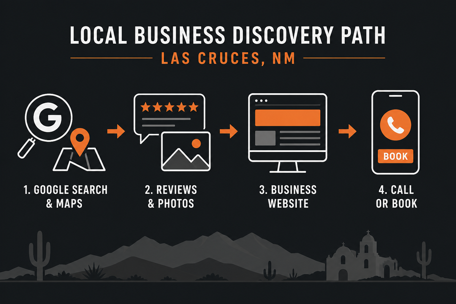 Local discovery path: Google Search and Maps, reviews and photos, business website, then call or book