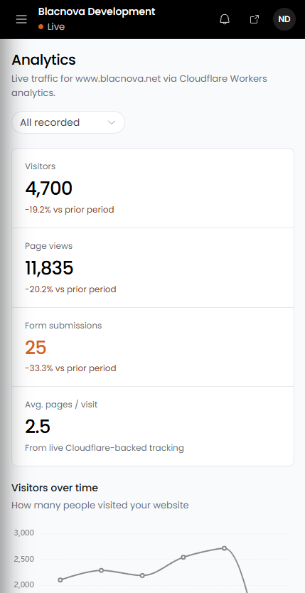 Mobile analytics view showing visitors, page views, form submissions, and average pages per visit