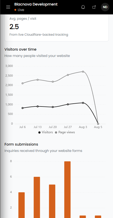 Mobile dashboard charts for visitors over time and form submissions
