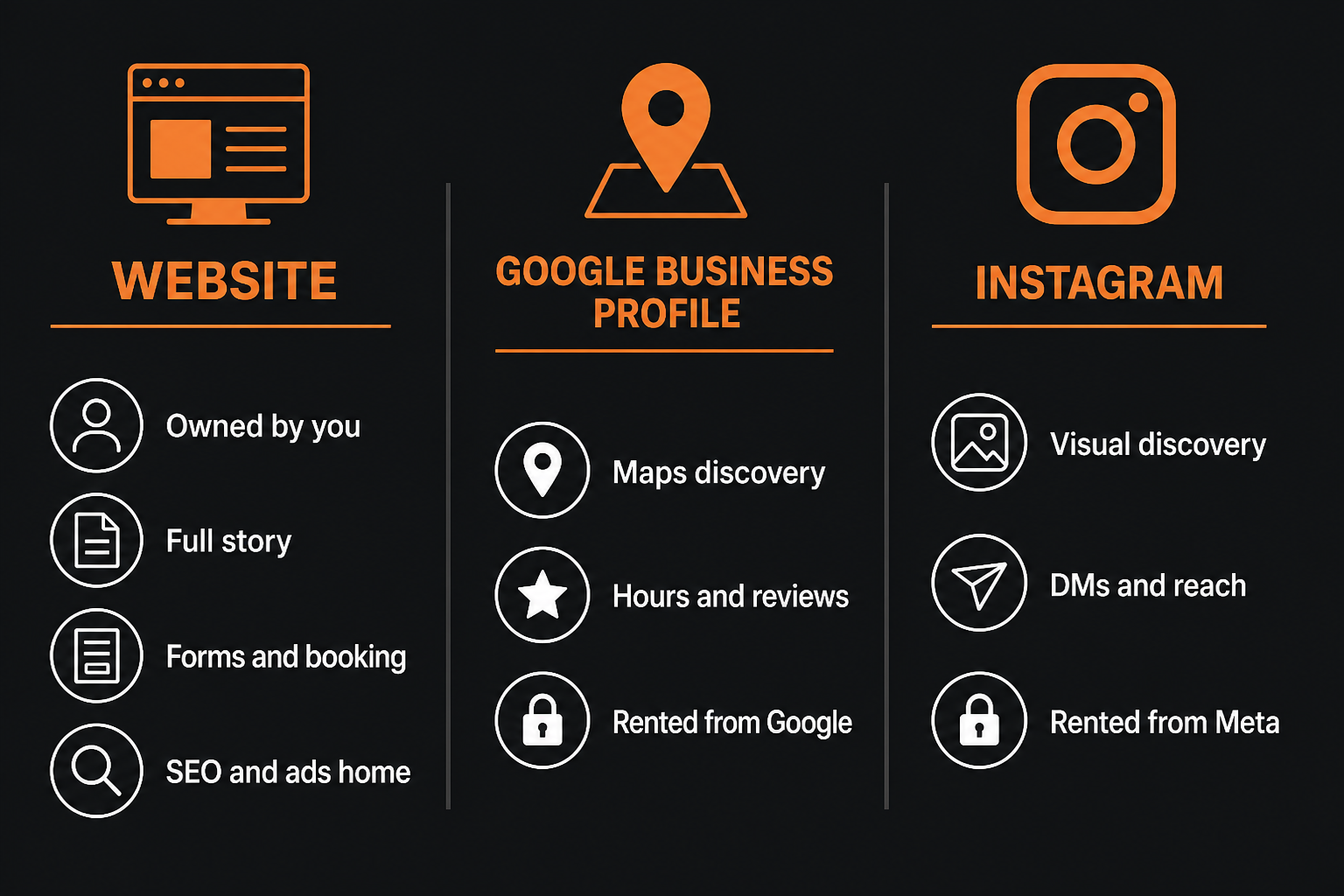 Comparison of website, Google Business Profile, and Instagram: ownership, discovery, and what each does well